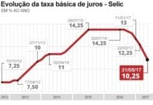 Copom sinaliza ritmo mais moderado de corte da Selic