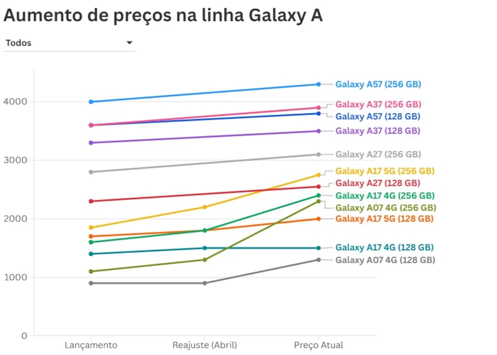 Gráfico de aumento de preços da linha Galaxy A no Brasil