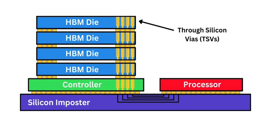 Esquema de funcionamento de uma memória HBM (imagem: Reprodução)